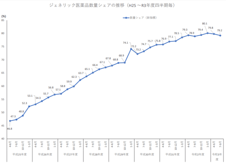ジェネリック医薬品とは？医療費抑制の効果と課題を解説します - 薬局経営.COM