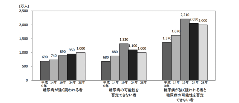 糖尿病に関する日本人の推計人数の年次推移